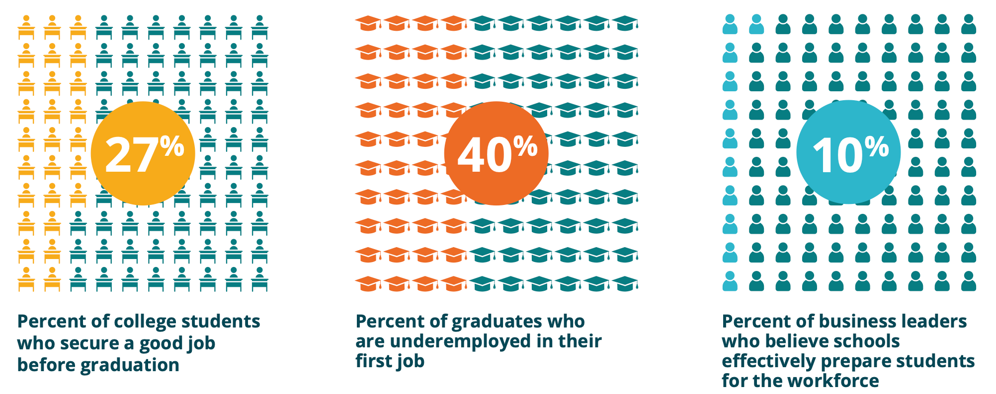 27% of college students secure a job before graduation, 40% of graduate students are underemployed in their first job, and 10% of business leaders believe that schools effectively prepare students for the workforce 