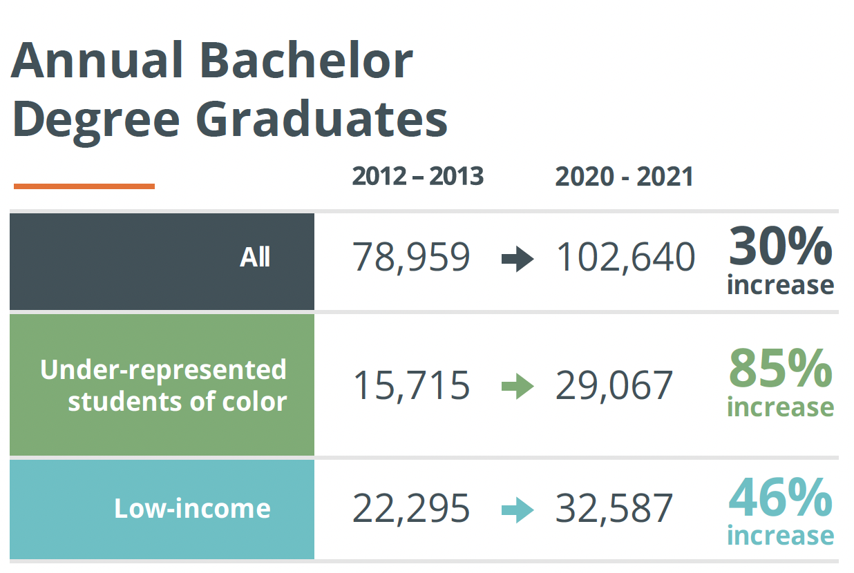 Table comparing graduation rates for 2012-13 and 2020-21 academic years