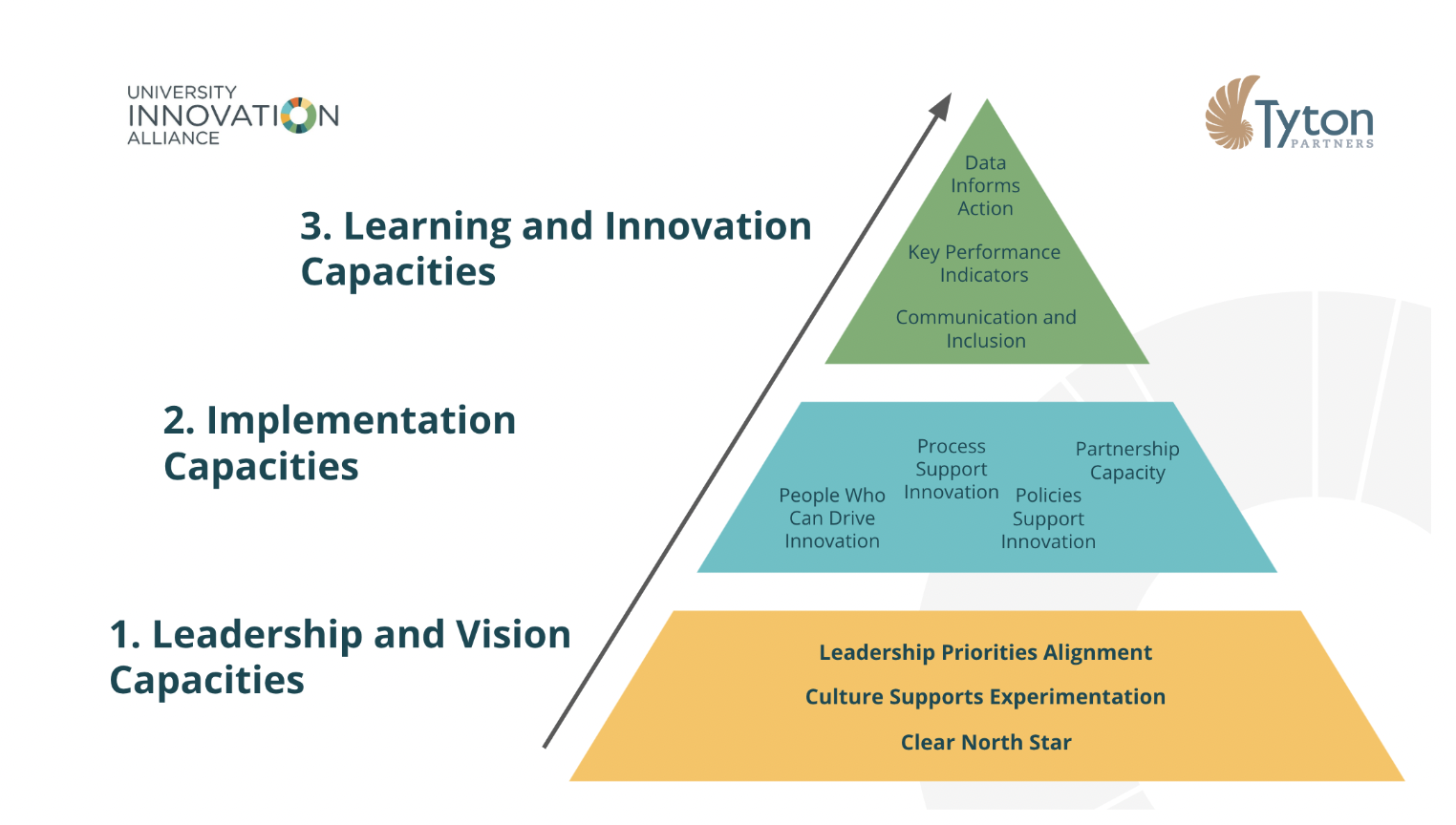 innovation pyramid