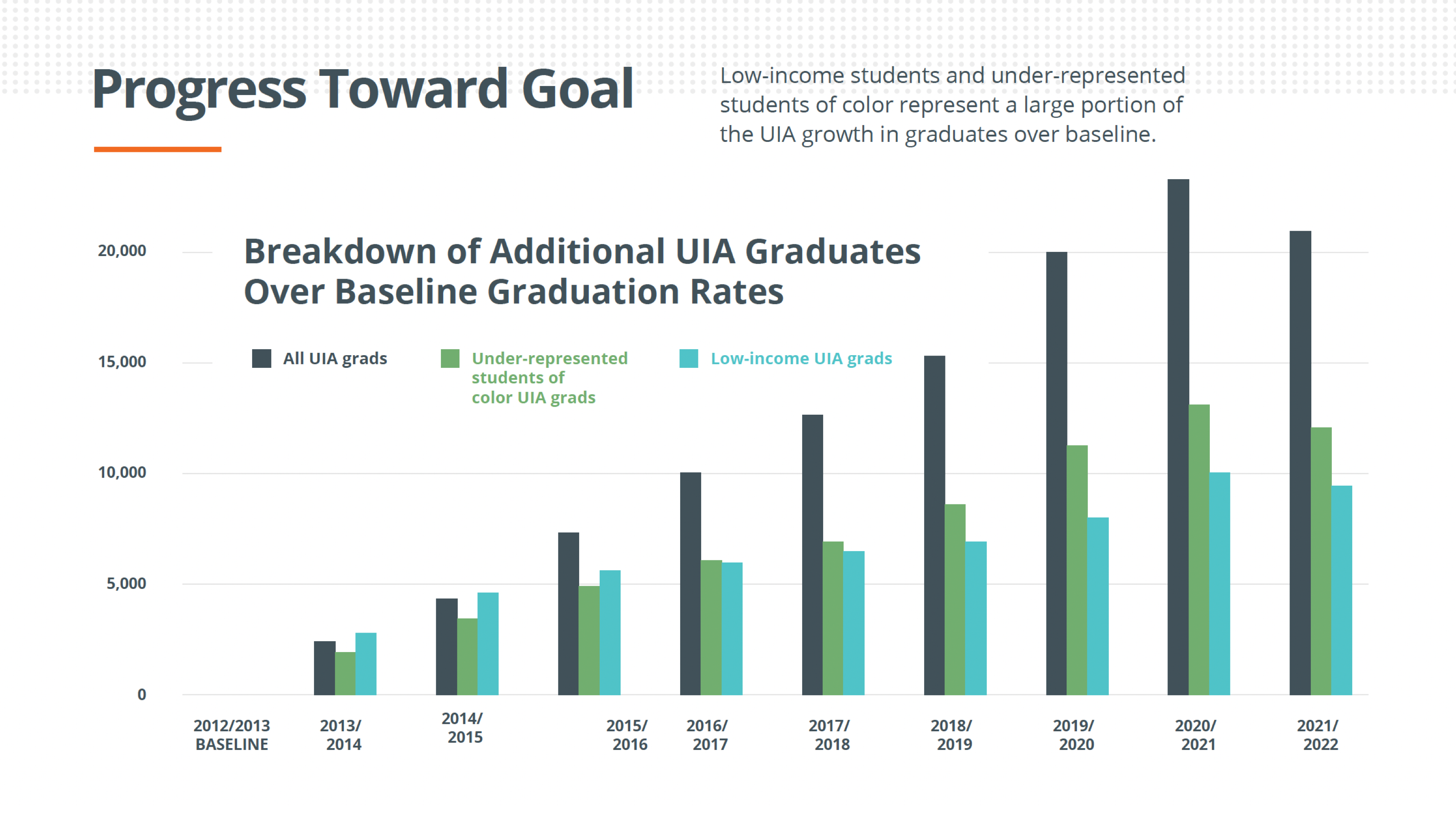 2022 Annual Report: Additional UIA Graduates Over Baseline Rates