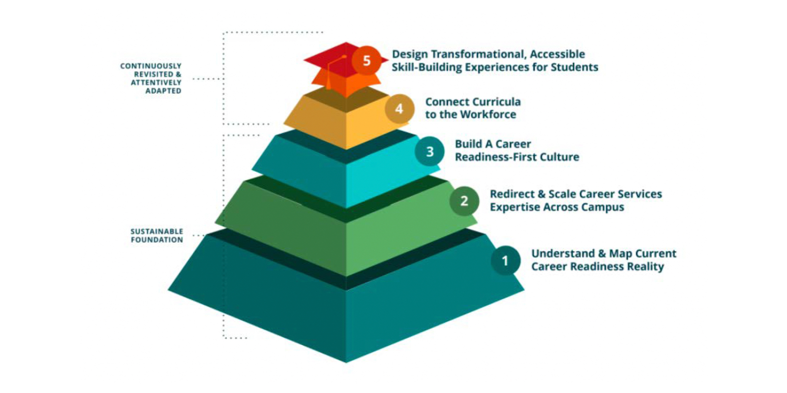 The New Model for Equitable Career Readiness