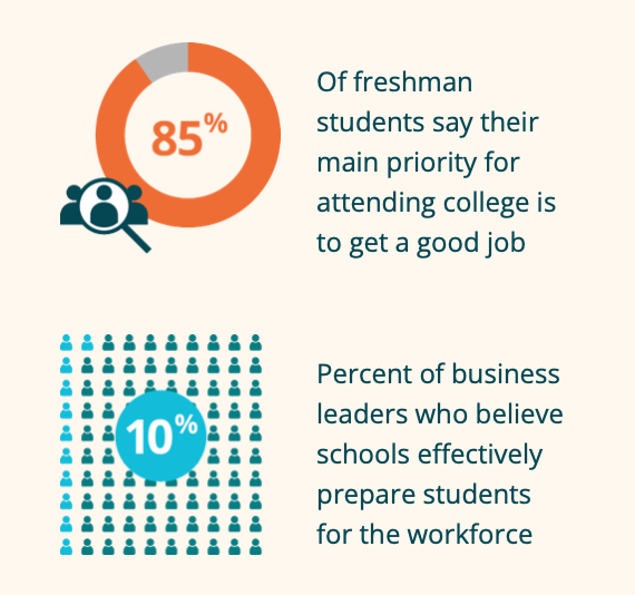 80% of freshman say their main priority for attending college is to get a good job. 10% of business leaders believe graduates are adequately prepared for the workforce.