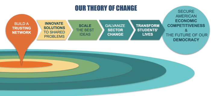 Our theory of change.